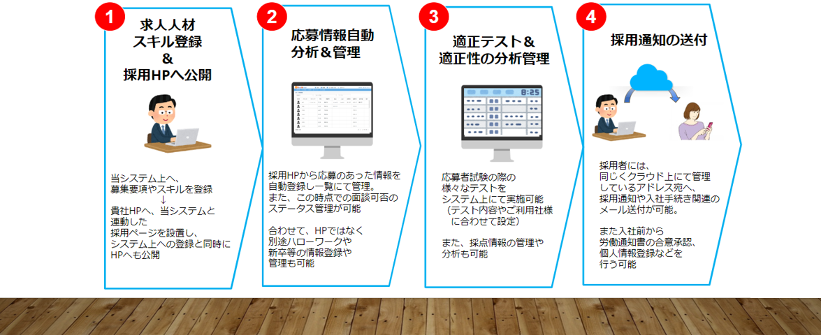 AI適正採用