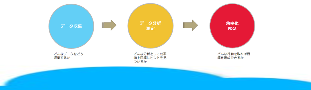 人事から現場作業効率化PDCA