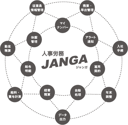 JANGA人事労務は人事労務の幅広い業務をカバー