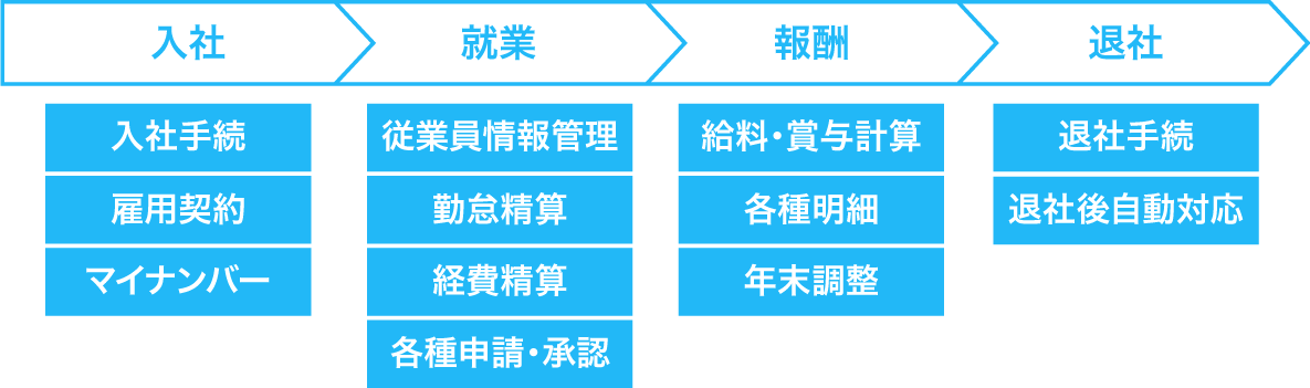 人事労務JANGAのカバーするHR領域