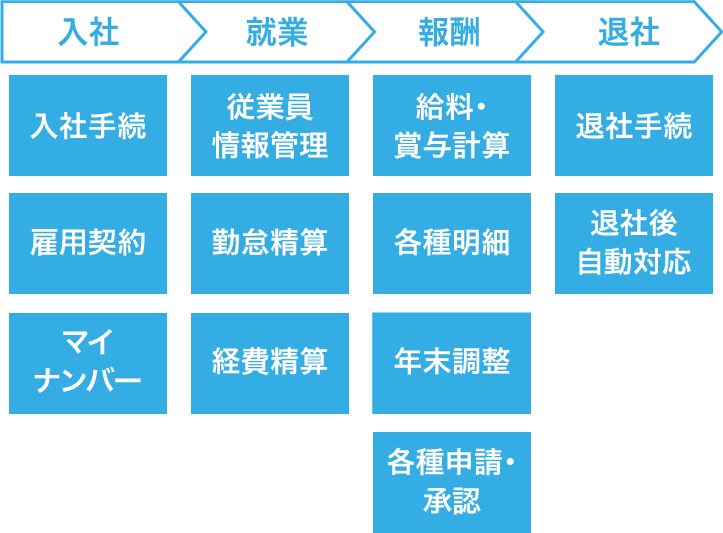 人事労務JANGAのカバーするHR領域